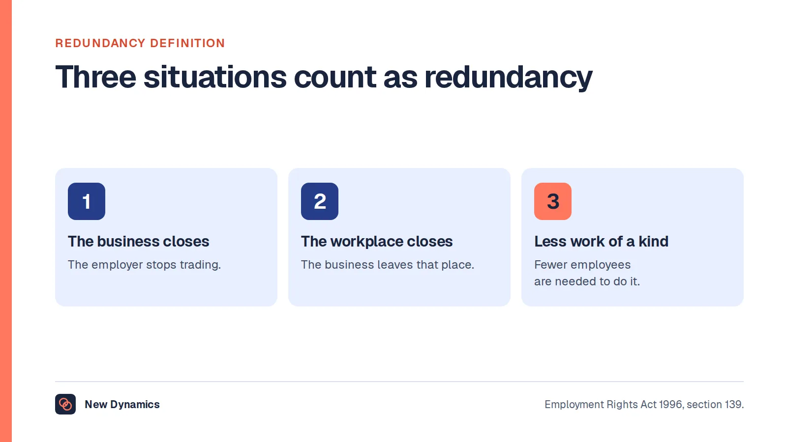 Redundancy definition shown as three situations in UK law: the business closes, the workplace closes, or fewer employees are needed for work of a particular kind.