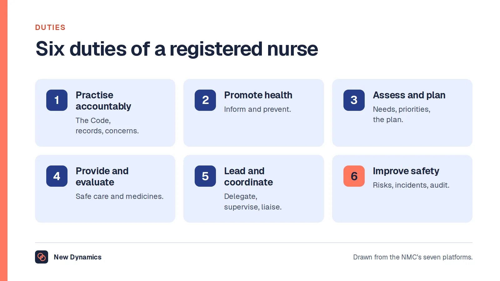 Registered nurse job description shown as six duties: practise accountably, promote health, assess and plan care, provide and evaluate care, lead and coordinate, and improve safety and quality.