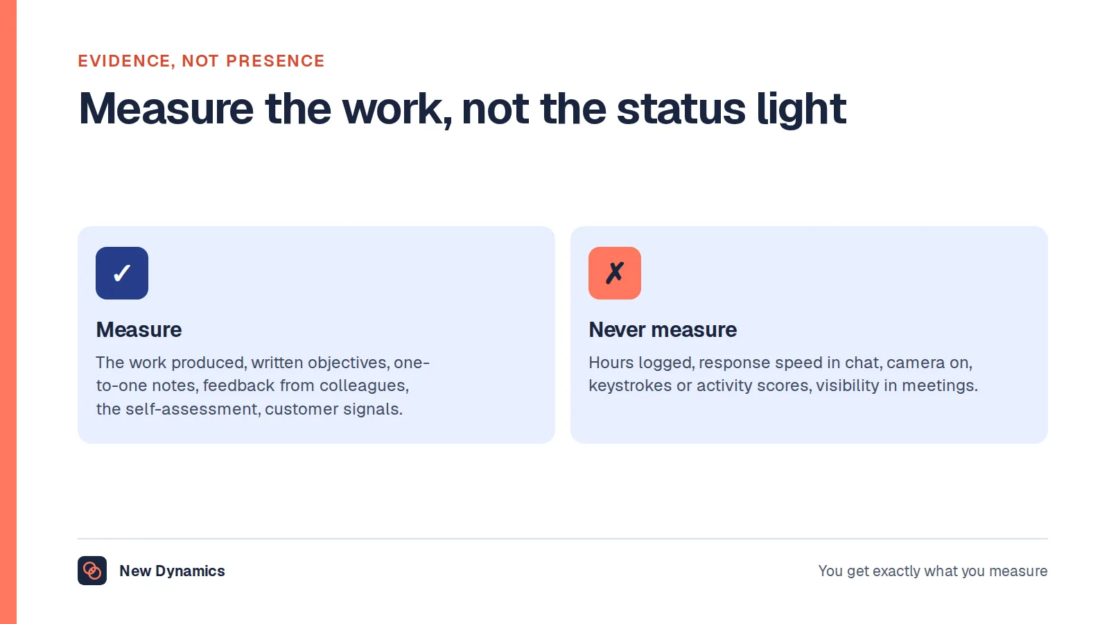 What to measure for remote employees — the work produced, written objectives, one-to-one notes, colleague feedback, the self-assessment and customer signals — against what never to measure: hours online, response speed, camera on, activity scores and visibility in meetings.
