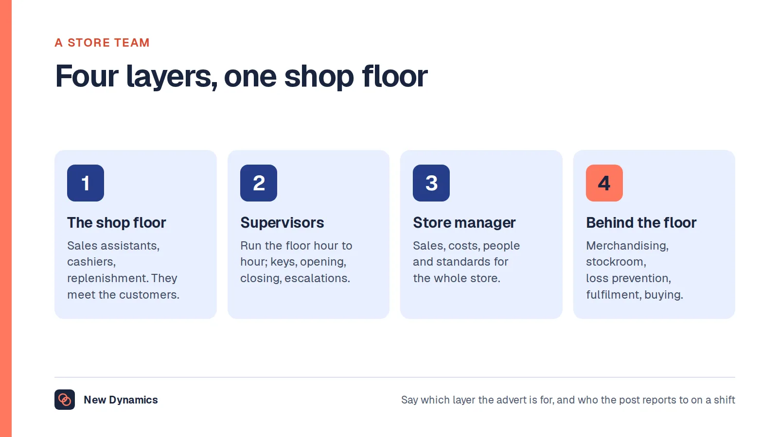 The four layers of a retail store team: the shop floor of sales assistants, cashiers and stock staff; supervisors and team leaders who run the shift; the store manager accountable for sales, costs and people; and the specialists behind the floor including merchandisers, stockroom, loss prevention and buyers.
