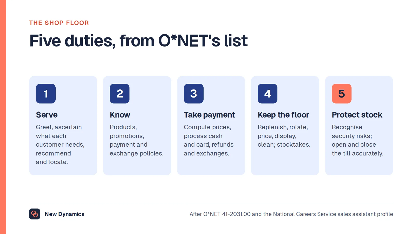 The five shop-floor duties: serve customers, know the products and promotions, take payment and handle returns, keep the floor stocked and presentable, and protect the stock.