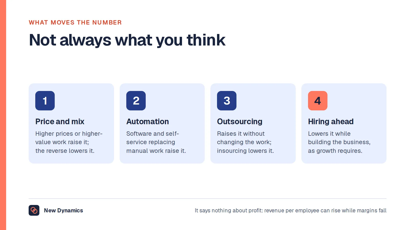 Four things that move revenue per employee: pricing and product mix; automation and self-service; outsourcing, which raises it without changing the work; and hiring ahead of revenue, which lowers it while building the business.