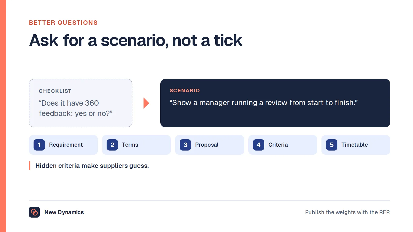 Writing better RFP questions: from 'Does it have 360 feedback: yes or no' to 'Show a manager running a review from start to finish', with the five parts of an RFP: requirement, terms, proposal contents, criteria and timetable.