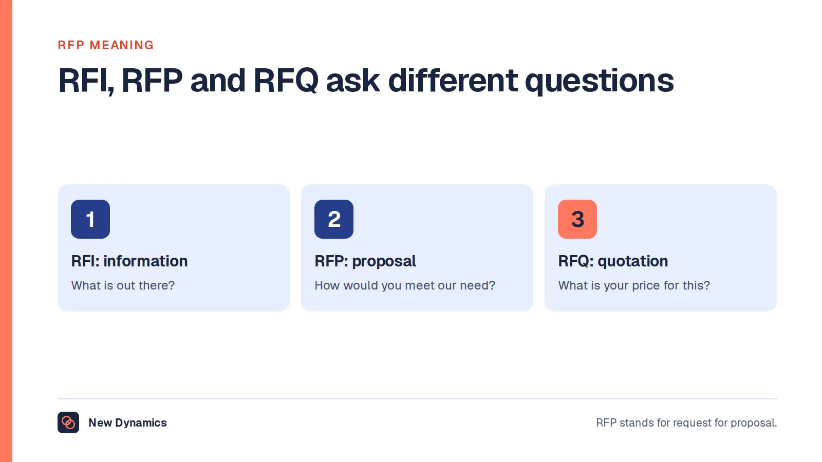 RFP meaning compared with RFI and RFQ: a request for information explores the market, a request for proposal asks how suppliers would meet a need, and a request for quotation asks for a price.