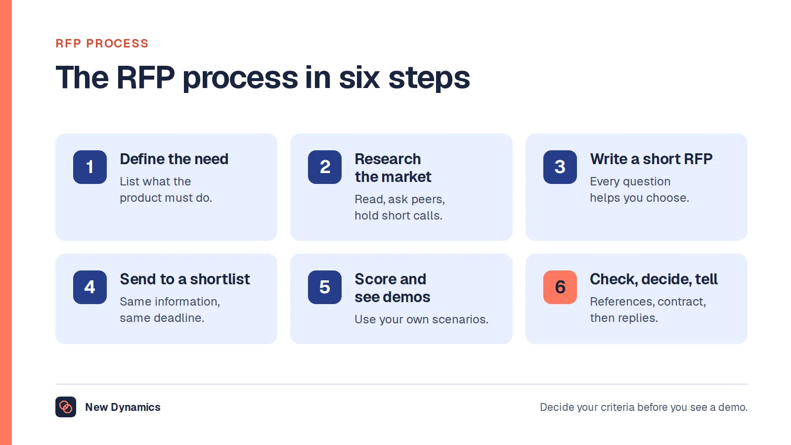 The RFP process in six steps: define the need, research the market, write a short RFP, send it to a shortlist, score proposals and see demonstrations, then check, decide and tell everyone.