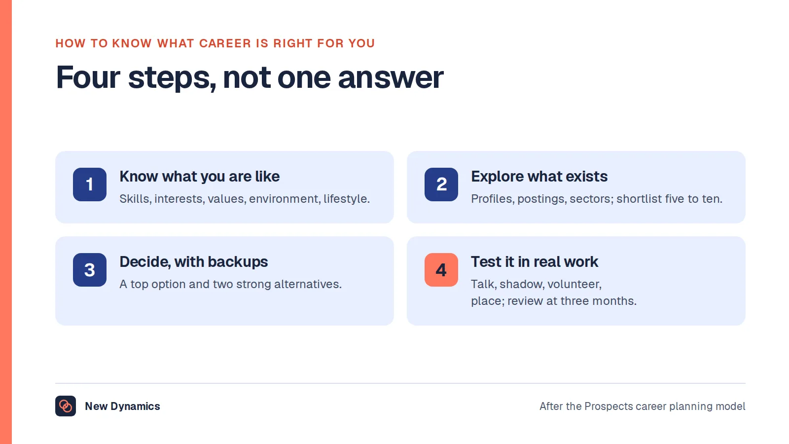 How to know what career is right for you, in four steps: identify your skills and interests, explore career ideas, make a decision, and set achievable goals.