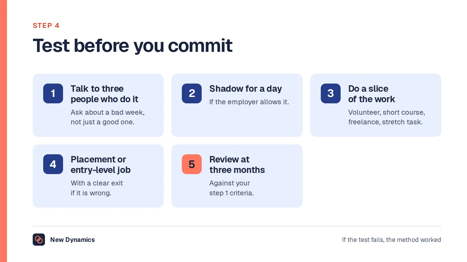 Five ways to test a career choice, cheapest first: talk to three people who do the job, shadow for a day, do a slice of the work, take a placement or entry-level job, and review after three months.