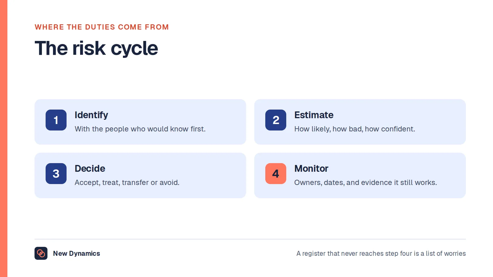 The four stages of the risk cycle: identify, analyse and estimate, evaluate and decide, then treat, monitor and report.