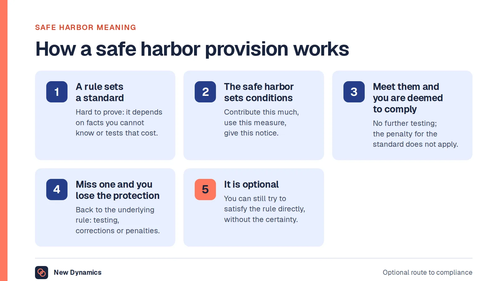 Safe harbor meaning shown as a three-step mechanism: a rule with a test, conditions that stand in for the test, and compliance deemed if the conditions are met.