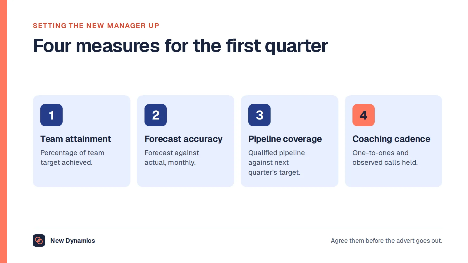 Four measures for a new sales manager's first quarter: team target attainment, forecast accuracy, pipeline coverage and coaching cadence such as one-to-ones held.