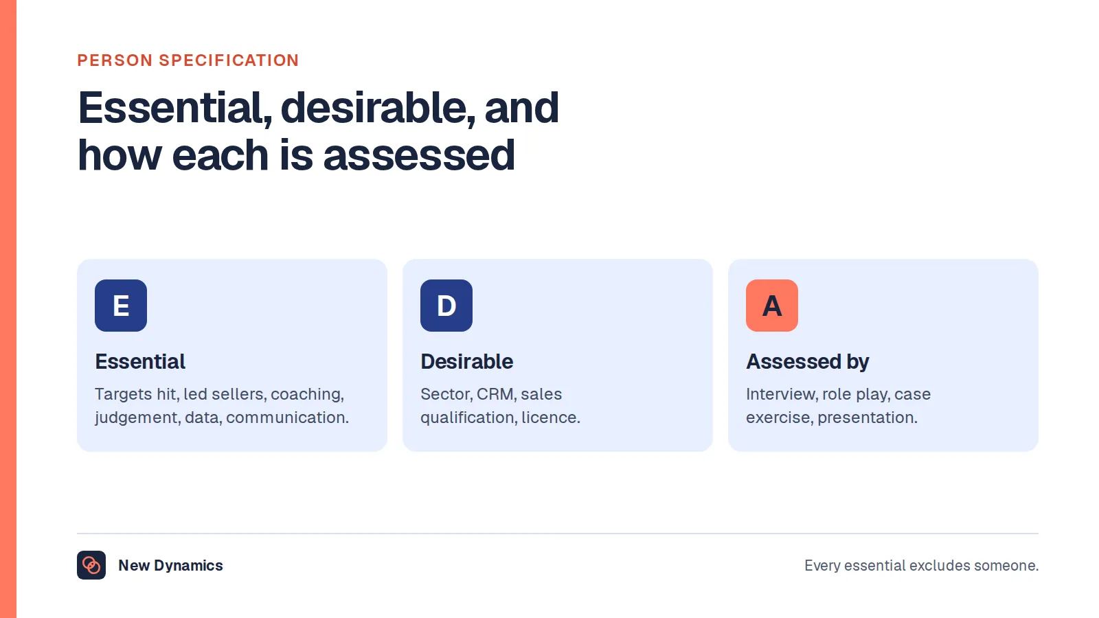 A sales manager person specification in three columns: essential criteria such as a target track record, experience of leading sellers, coaching, commercial judgement, data skills and communication; desirable criteria such as sector experience, a CRM system, a sales qualification and a driving licence; and assessment methods including interview, role play, case exercise and presentation.