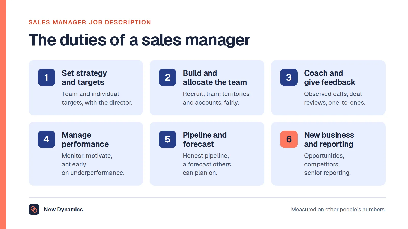 Seven duties of a sales manager grouped into six: set strategy and targets, build and allocate the team, coach and give feedback, manage performance and motivation, run the pipeline and forecast, and find new business and report to senior managers.