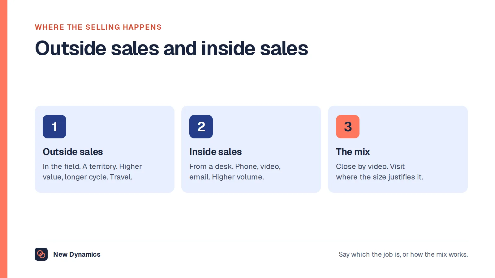 Outside sales compared with inside sales: outside reps sell in the field at customers' premises across a territory, with higher-value, longer-cycle sales and travel; inside reps sell from the office by phone, video and email at higher volume.