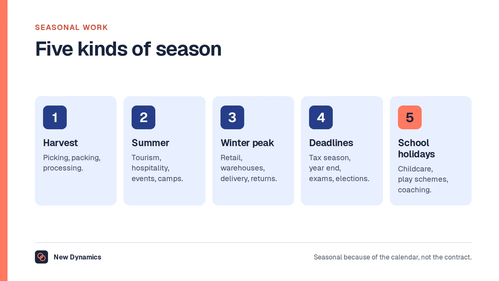 Seasonal job meaning shown as five kinds of season: harvest, summer, the winter retail peak, deadlines such as tax season, and school holidays.
