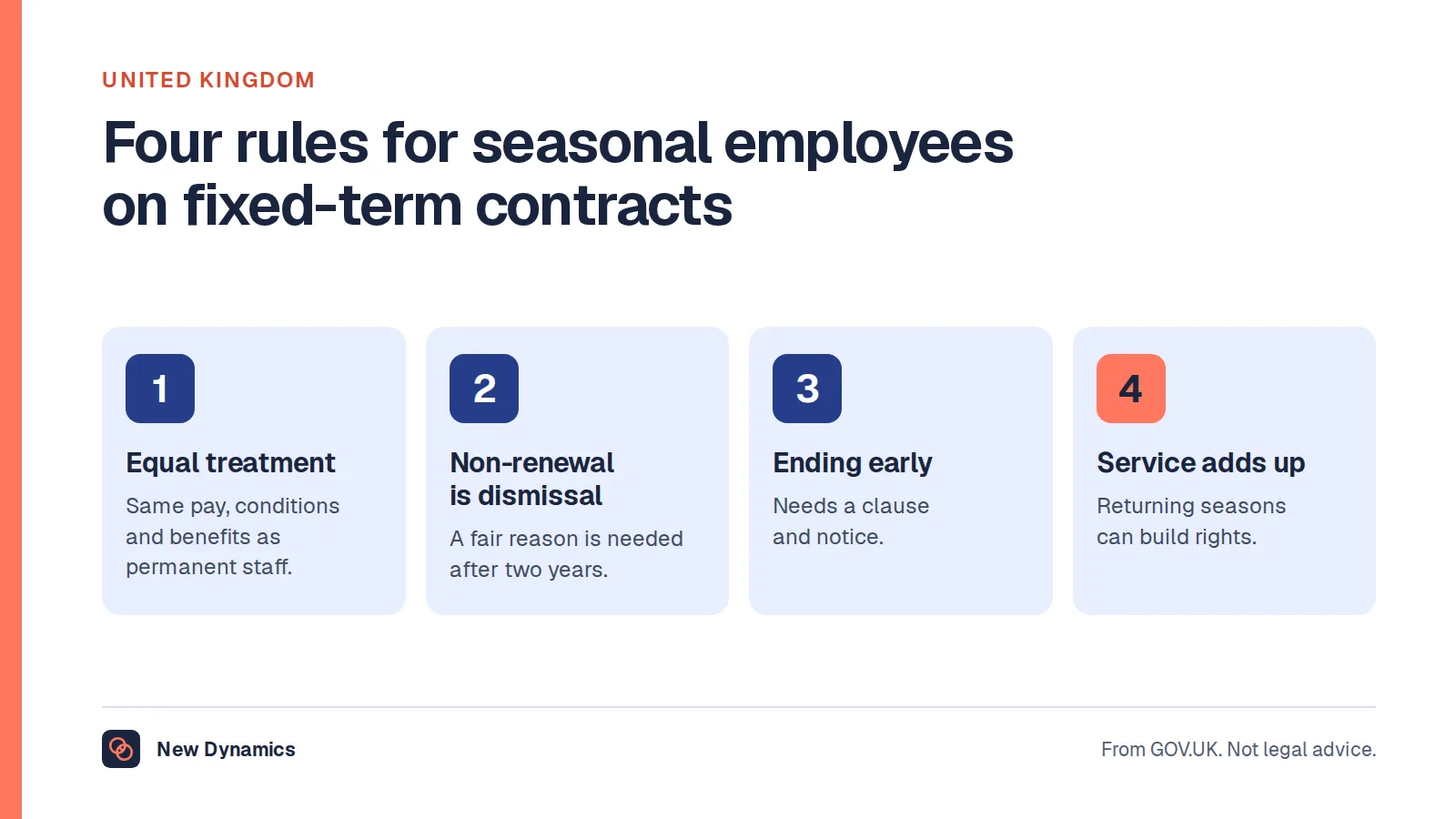 Four rules for seasonal employees on fixed-term contracts in the UK: equal treatment with permanent staff, non-renewal counts as a dismissal, ending early needs notice, and service adds up across seasons.