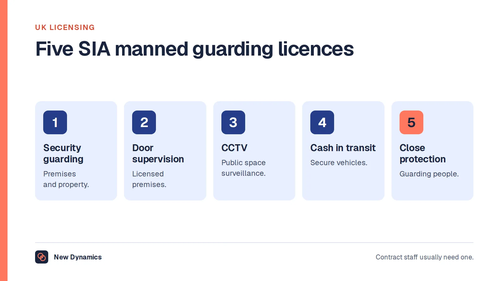 Five Security Industry Authority manned guarding licences in the UK: security guarding, door supervision, public space surveillance (CCTV), cash and valuables in transit, and close protection.