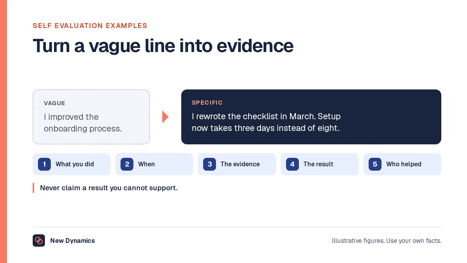 Self evaluation example rewritten: the vague line 'I improved the onboarding process' becomes 'I rewrote the checklist in March, and setup now takes three days instead of eight'.