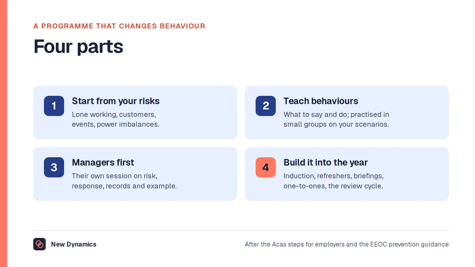 Four parts of a sensitivity training programme that changes behaviour: start from the workplace's own risks; teach observable behaviours through practised scenarios; train managers separately and first; build induction, refreshers and one-to-one reinforcement into the year.