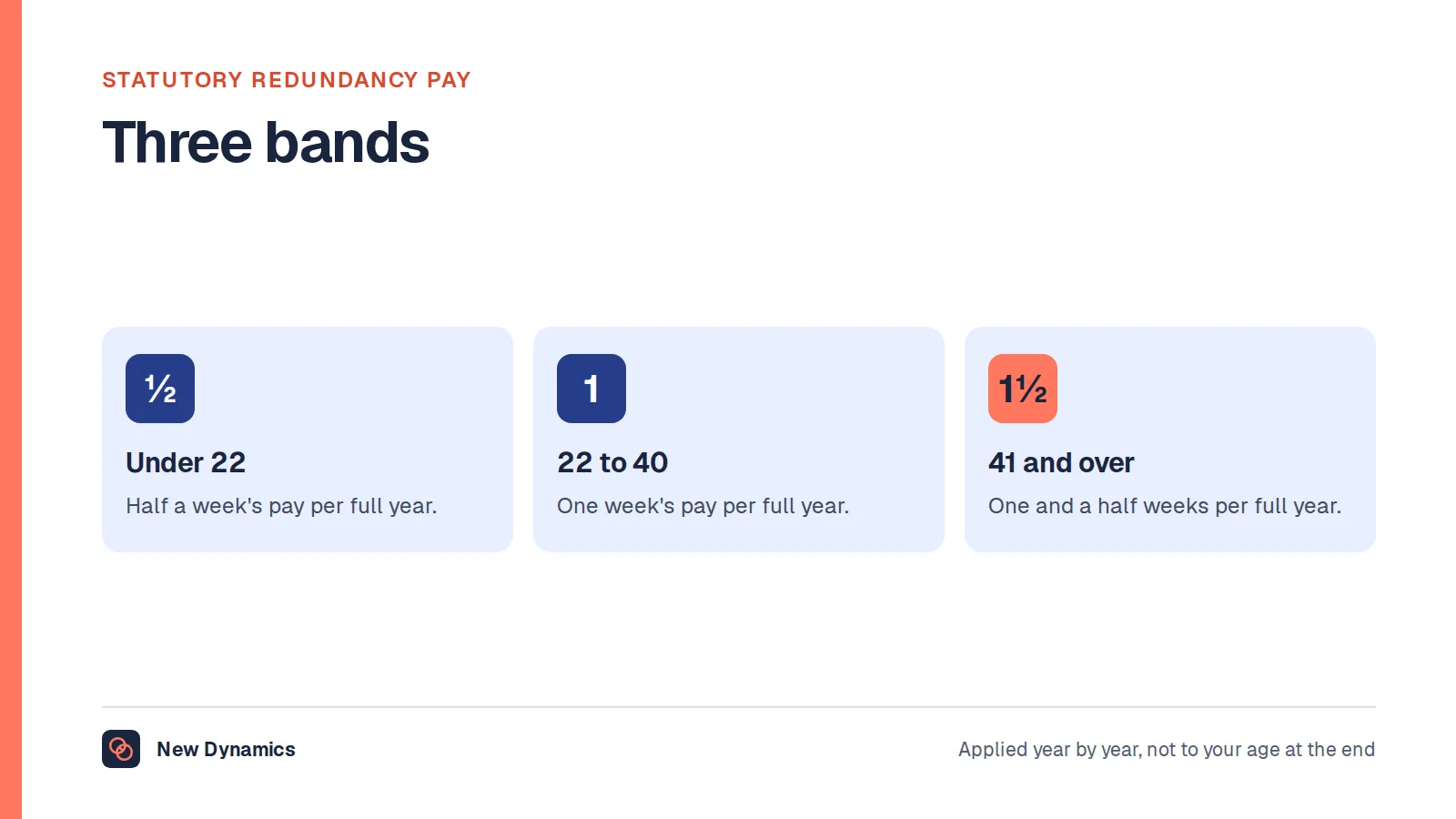 The three statutory redundancy pay age bands: half a week under 22, one week from 22 to 40, and one and a half weeks from 41.