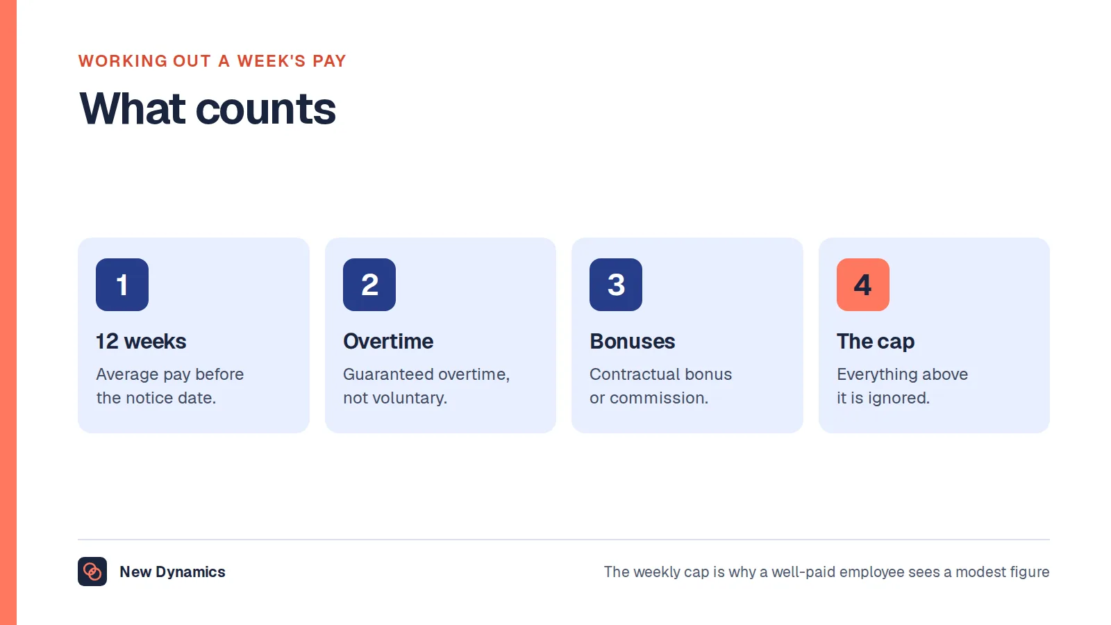 What counts in a week's pay for redundancy: the 12-week average, guaranteed overtime, contractual bonuses, and the statutory weekly cap.