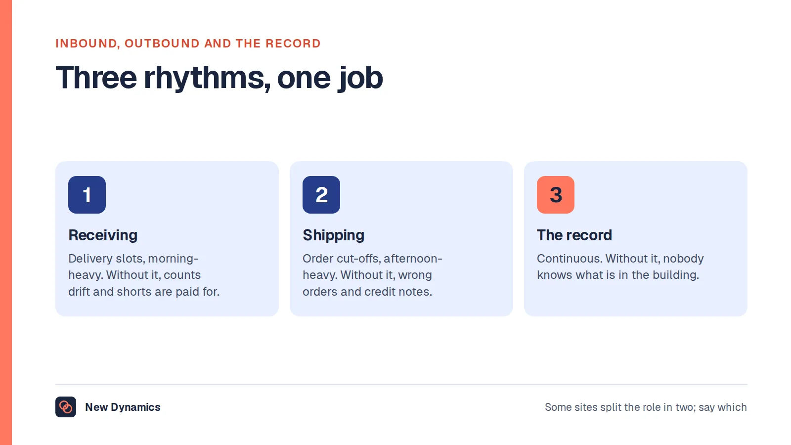 The three parts of shipping and receiving: receiving follows delivery slots and keeps stock counts true; shipping follows order cut-offs and keeps orders correct; the record runs continuously so the business knows what is in the building.