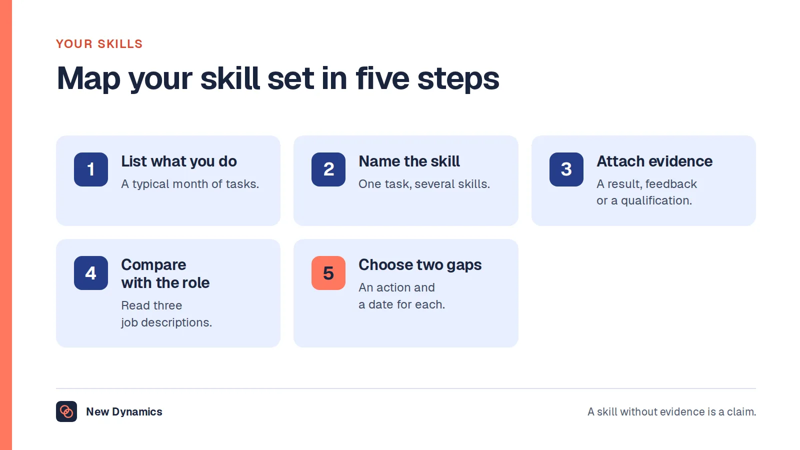 Map your skill set in five steps: list what you do, name the skill behind each task, attach evidence, compare with your target role, and choose two gaps to work on.