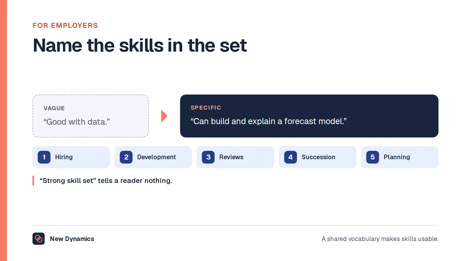 Describing a skill set specifically: from 'Good with data' to 'Can build and explain a forecast model', with five uses of skill sets by employers: hiring, development, reviews, succession and workforce planning.