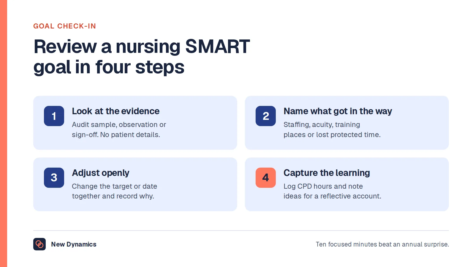 Nursing SMART goal review checklist in four steps: look at the evidence, name what got in the way, adjust the goal openly, and capture the learning for your portfolio.