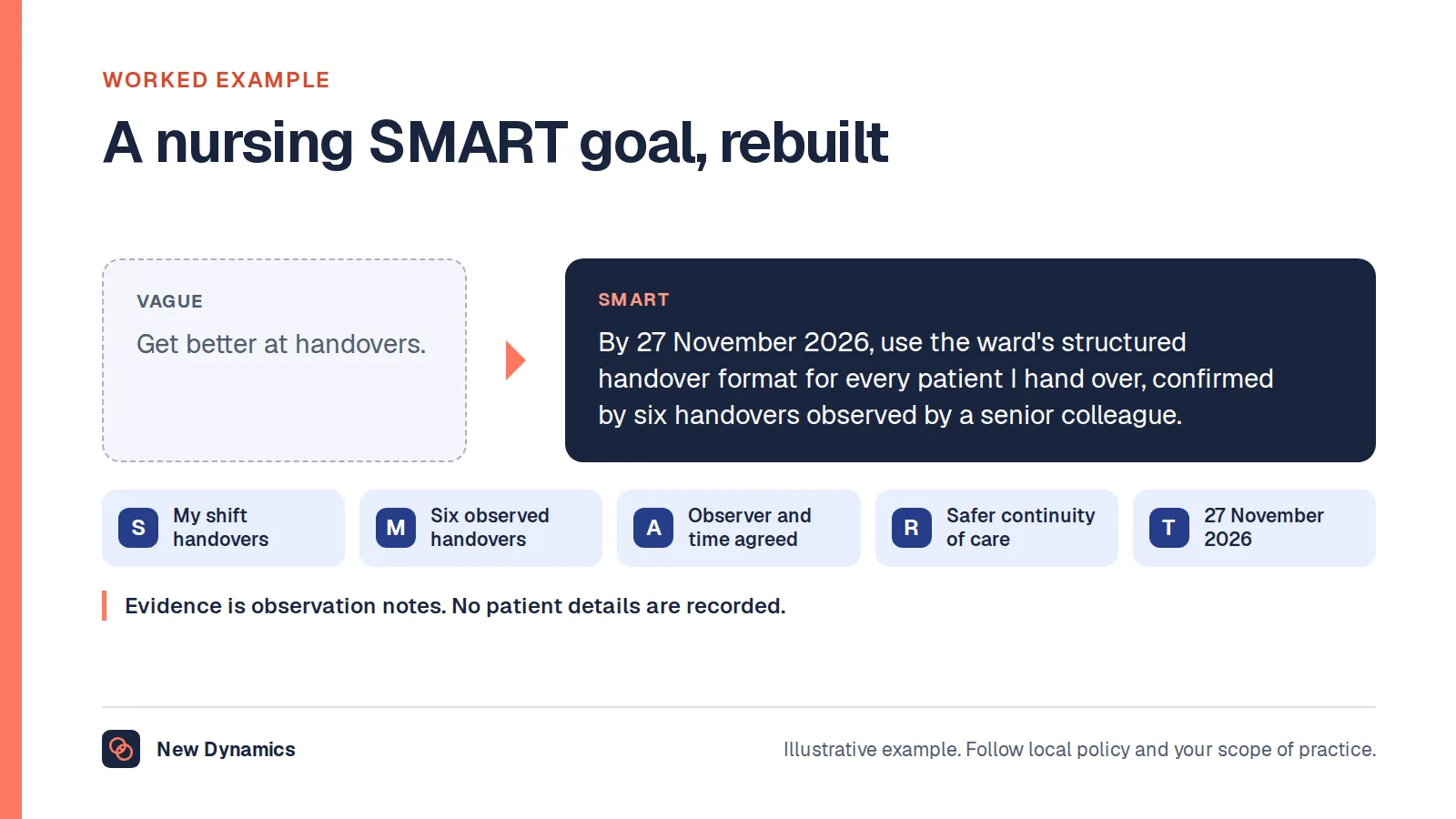 Nursing SMART goal worked example: 'get better at handovers' rewritten as using the ward's structured handover format for every patient by 27 November 2026, confirmed by six observed handovers.