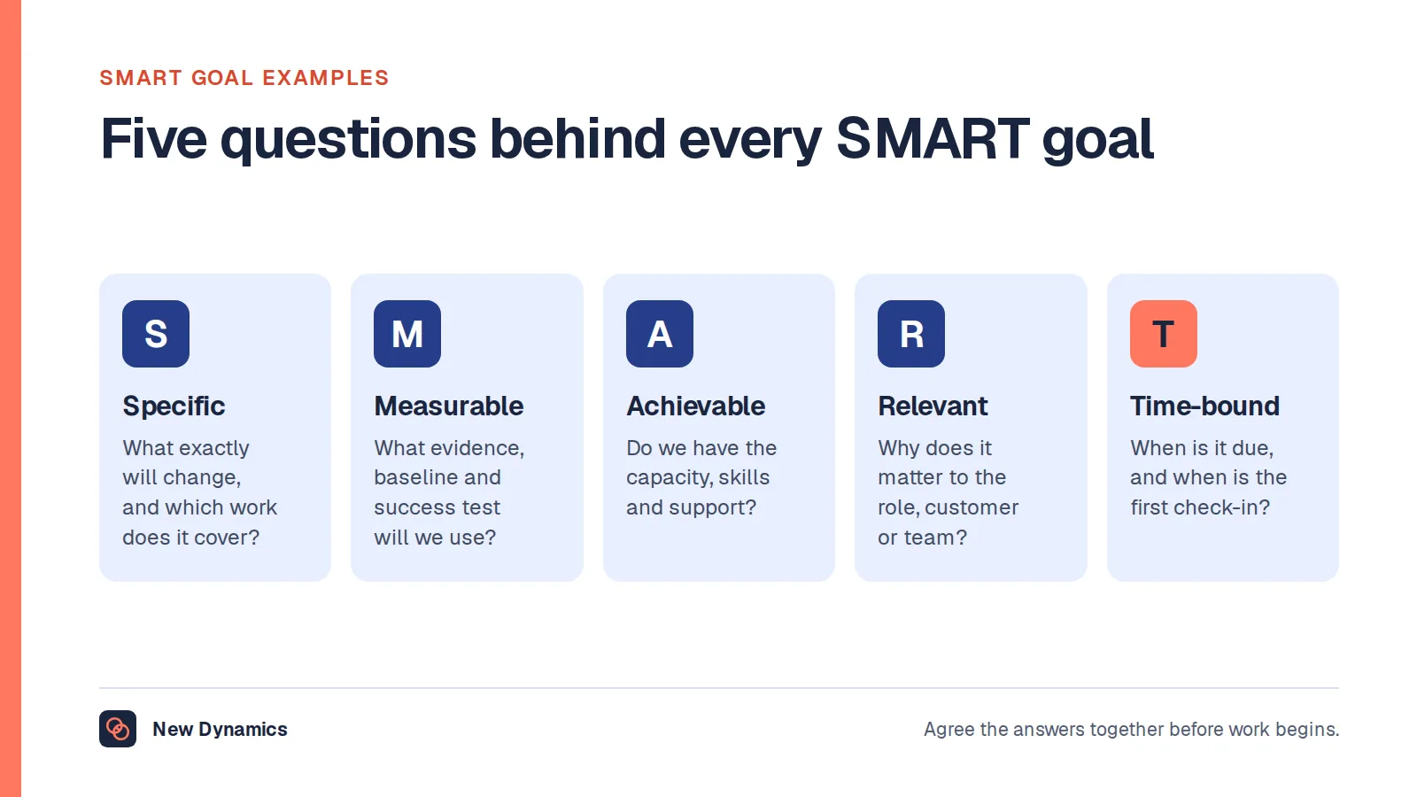 SMART goal examples framework: specific, measurable, achievable, relevant and time-bound, with a question for each.