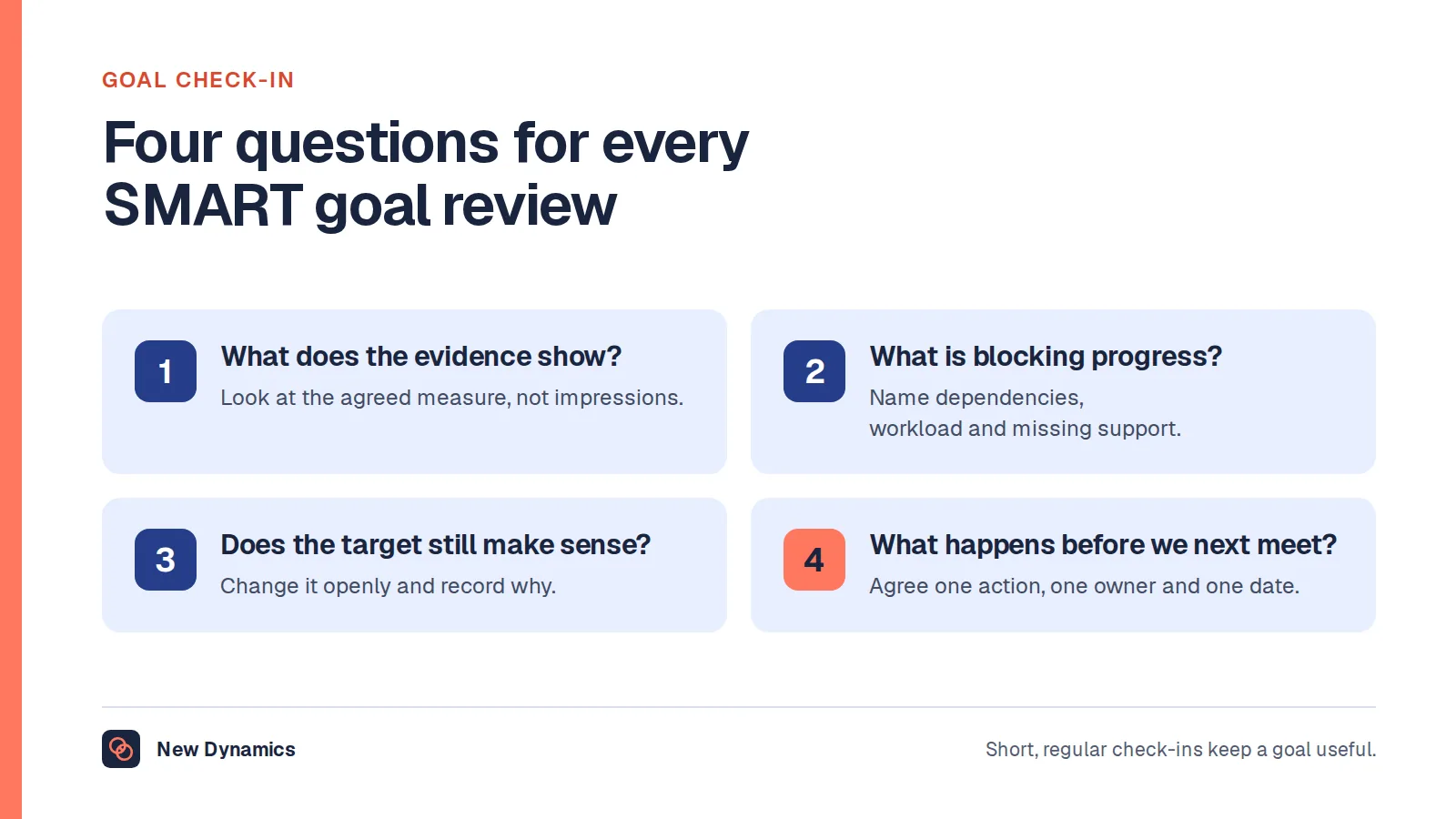 SMART goal review checklist with four questions: what does the evidence show, what is blocking progress, does the target still make sense, and what happens before the next check-in.
