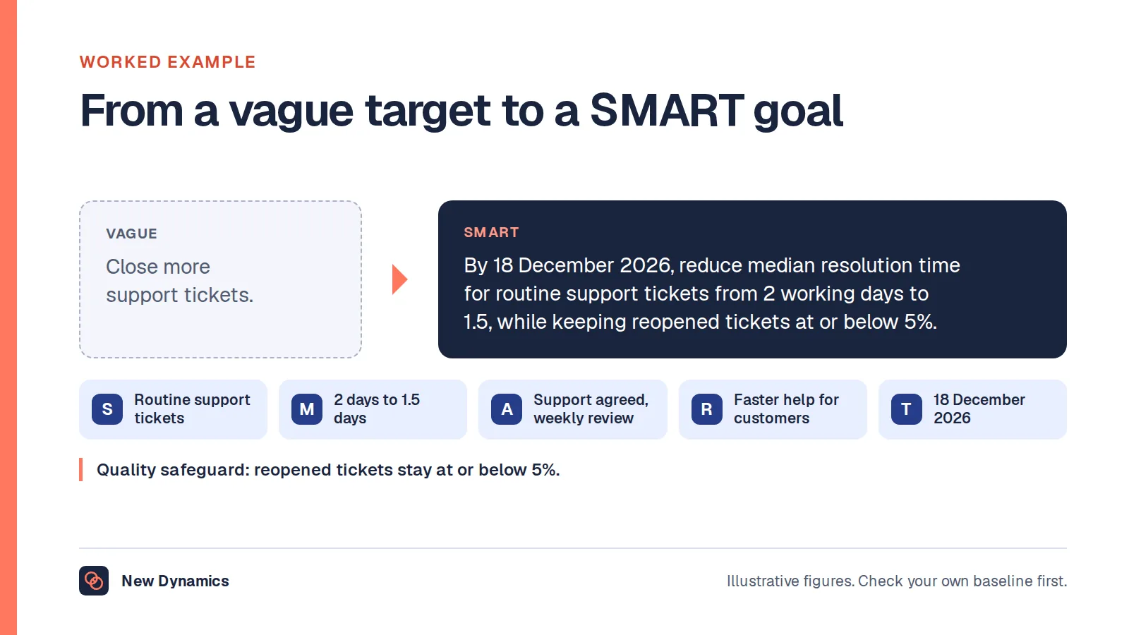Worked SMART goal example: the vague target 'close more support tickets' rewritten with a baseline, a target, a deadline of 18 December 2026 and a quality safeguard on reopened tickets.