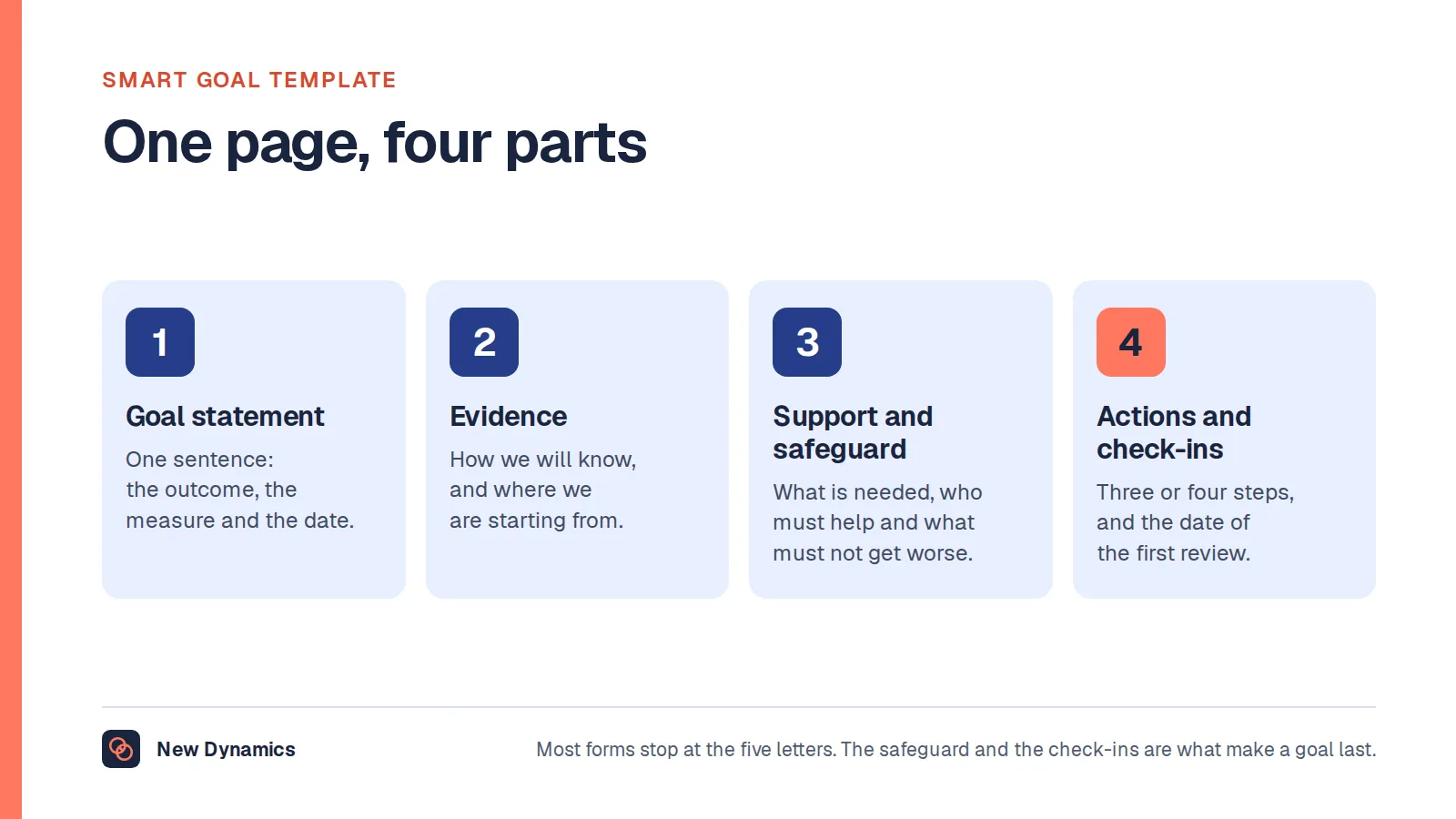 SMART goal template on one page in four parts: the goal statement, the evidence and baseline, the support and safeguard, and the actions and review dates.