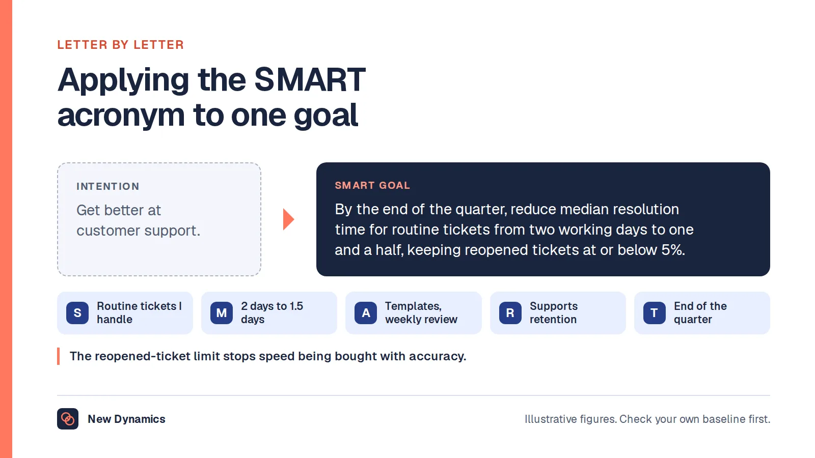 SMART acronym applied letter by letter: 'get better at customer support' becomes a goal to cut median resolution time for routine tickets from two working days to one and a half by the end of the quarter, with a reopened-ticket safeguard.