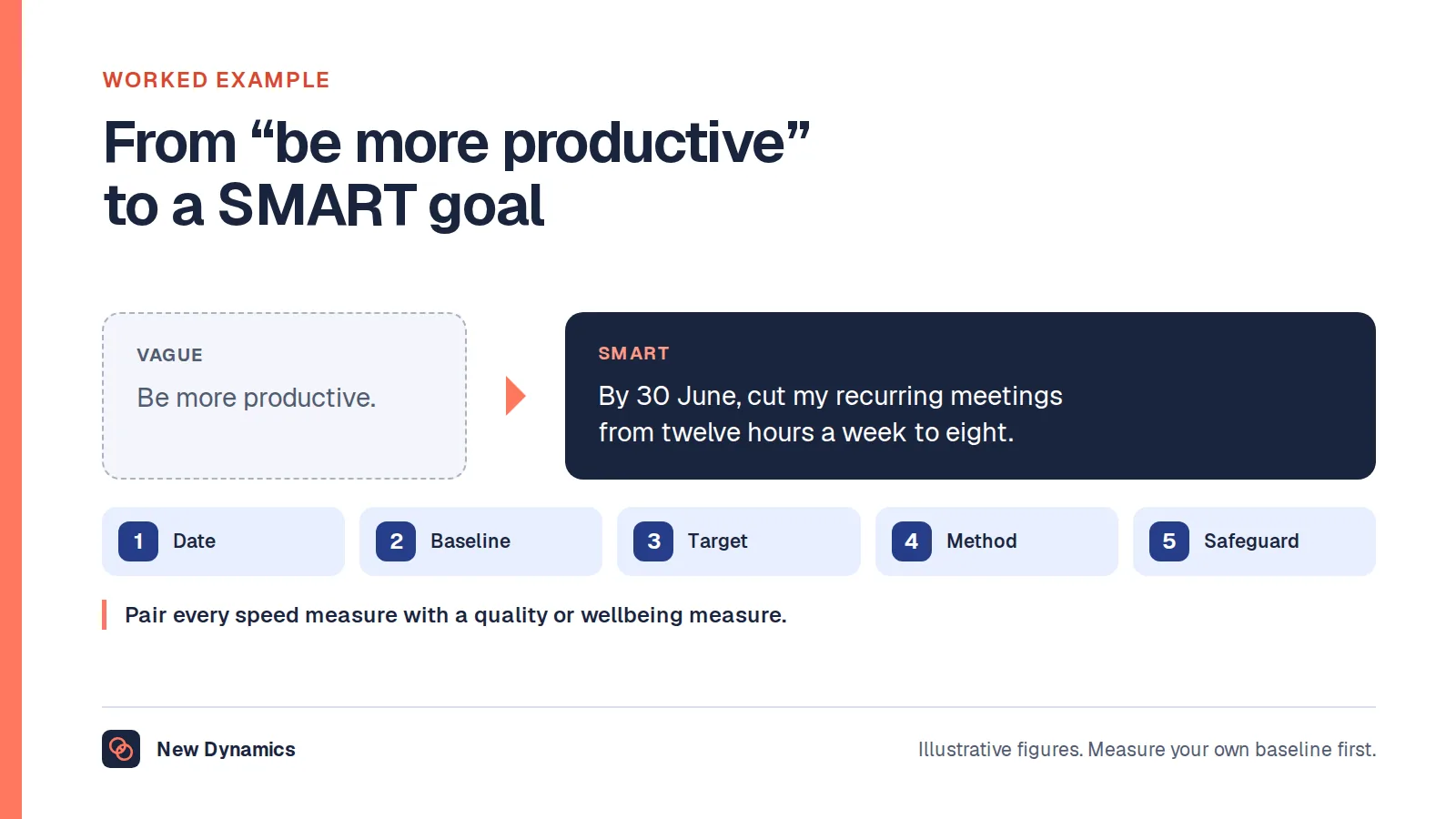A vague productivity goal rewritten as a SMART goal: 'be more productive' becomes 'by 30 June, cut recurring meetings from twelve hours a week to eight', with a date, baseline, target, method and safeguard.