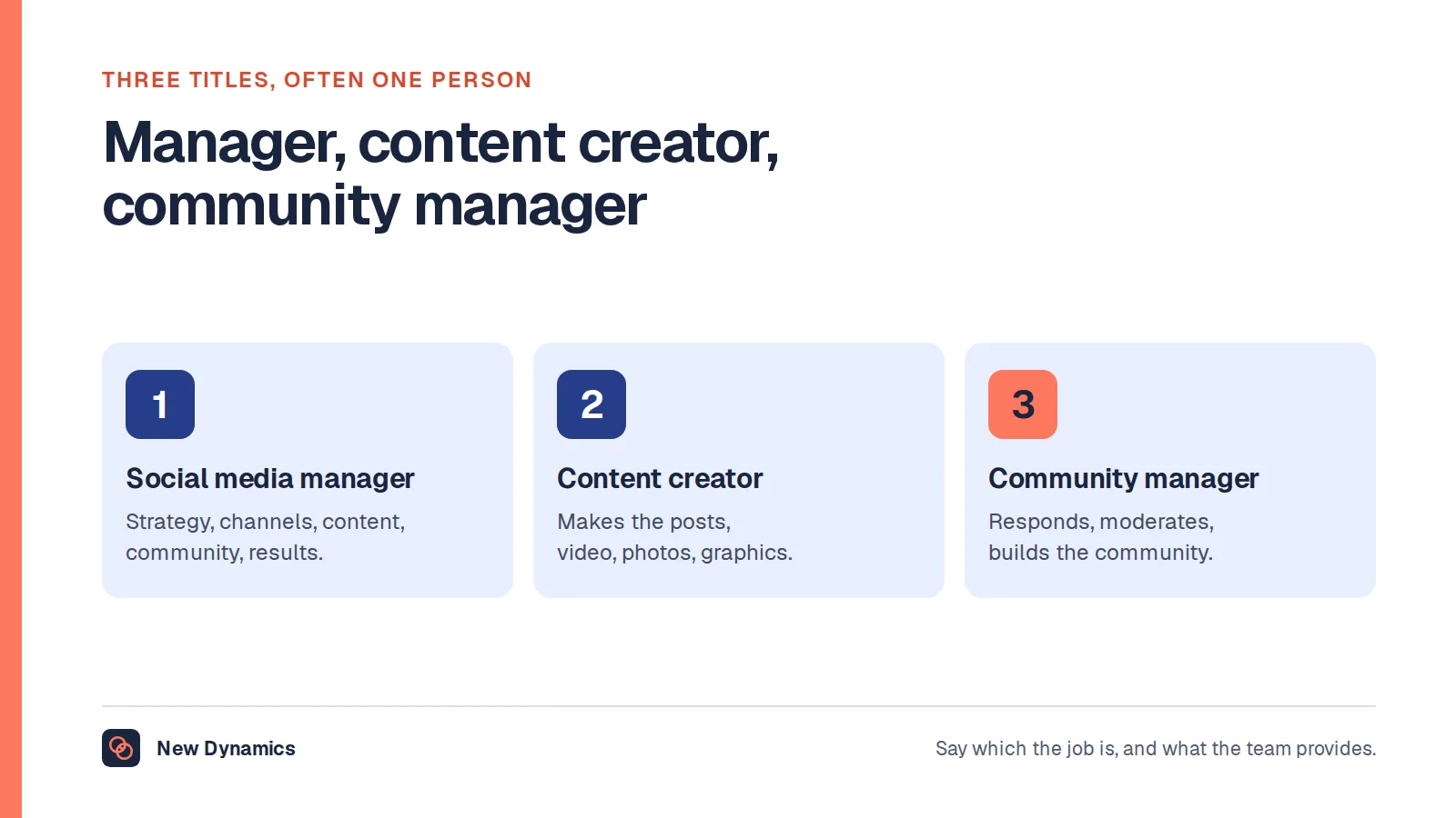 Three social media roles compared: the social media manager is accountable for strategy, channels and results; the content creator makes the posts, video and graphics; the community manager runs the conversation and moderates.
