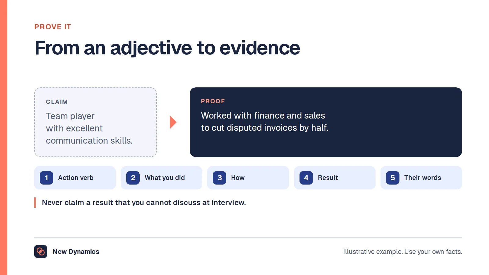 A soft skill claim rewritten as proof on a CV: 'team player' becomes 'worked with finance and sales to cut disputed invoices by half', using an action verb, what you did, how and the result.