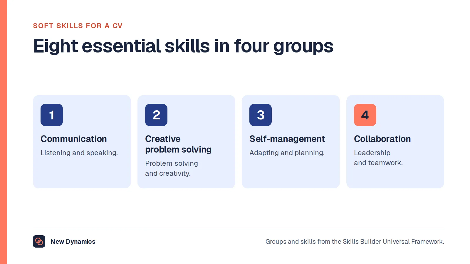 Soft skills for a CV in four groups from the Skills Builder Universal Framework: communication, creative problem solving, self-management and collaboration.