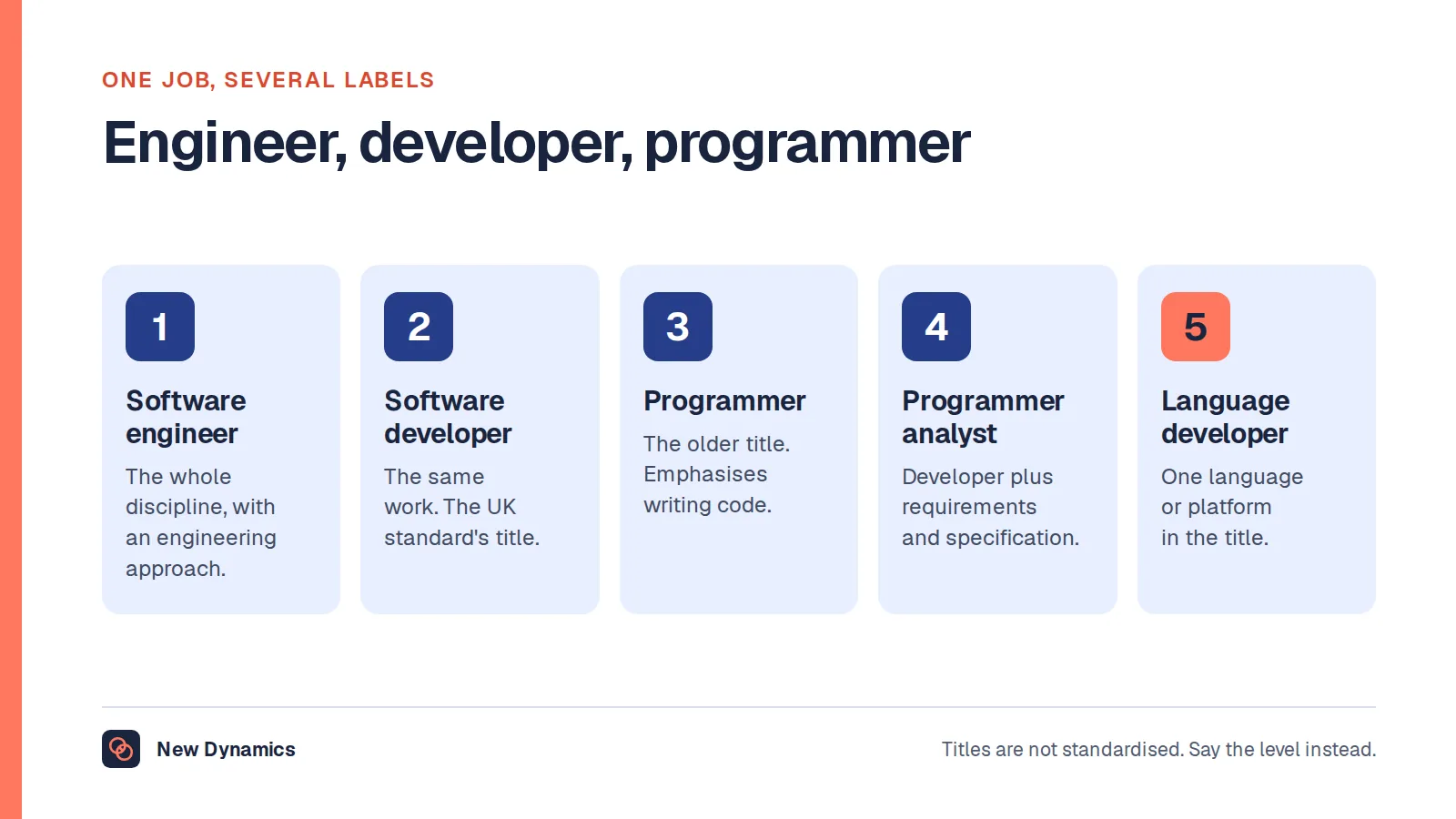 Five software titles that describe the same work: software engineer, software developer, programmer, programmer analyst, and language-specific developer such as a named-language developer.