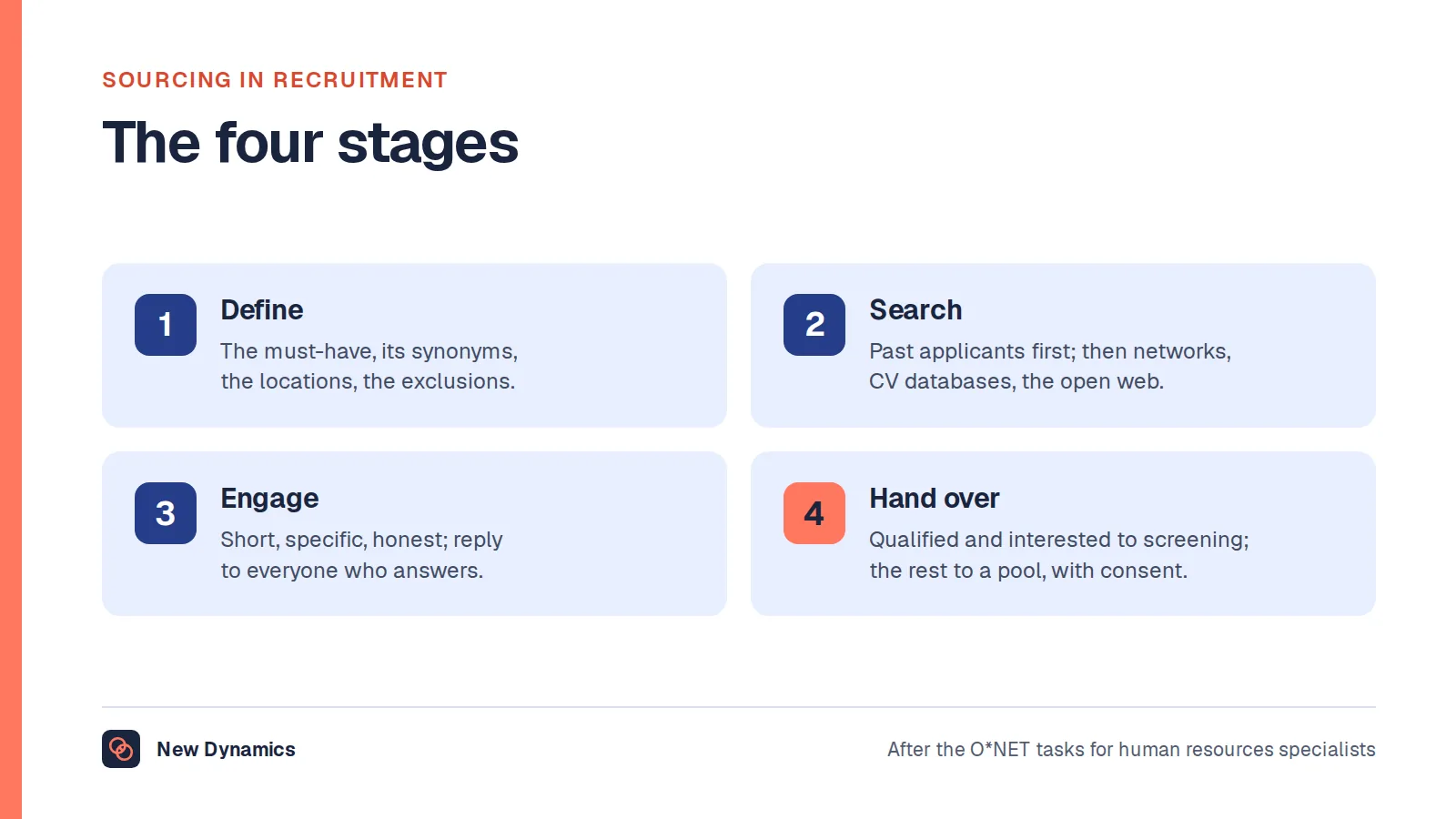The four stages of talent sourcing: define the must-have skill and its synonyms; search internal databases, networks, CV databases and the open web; engage with a short, specific, honest message; hand interested, qualified people to screening and the rest to a talent pool with consent.