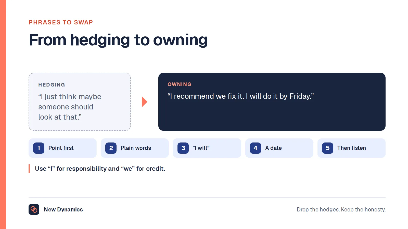 A phrase swap for speaking like a leader: from 'I just think maybe someone should look at that' to 'I recommend we fix it, and I will do it by Friday.'