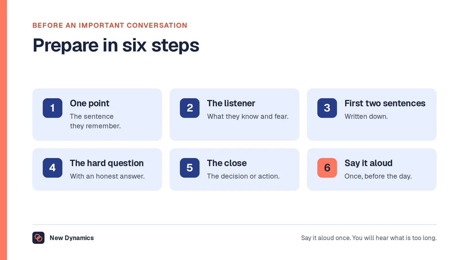 Six steps to prepare to speak like a leader: decide the one point, know the listener, plan the first two sentences, prepare for the hard question, choose the close and say it aloud once.