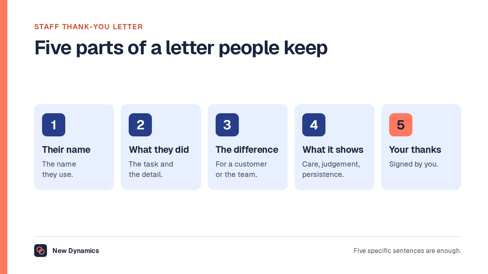 A staff thank-you letter in five parts: greet the person by name, say what they did, say the difference it made, say what it shows about them, then thank them and sign it yourself.
