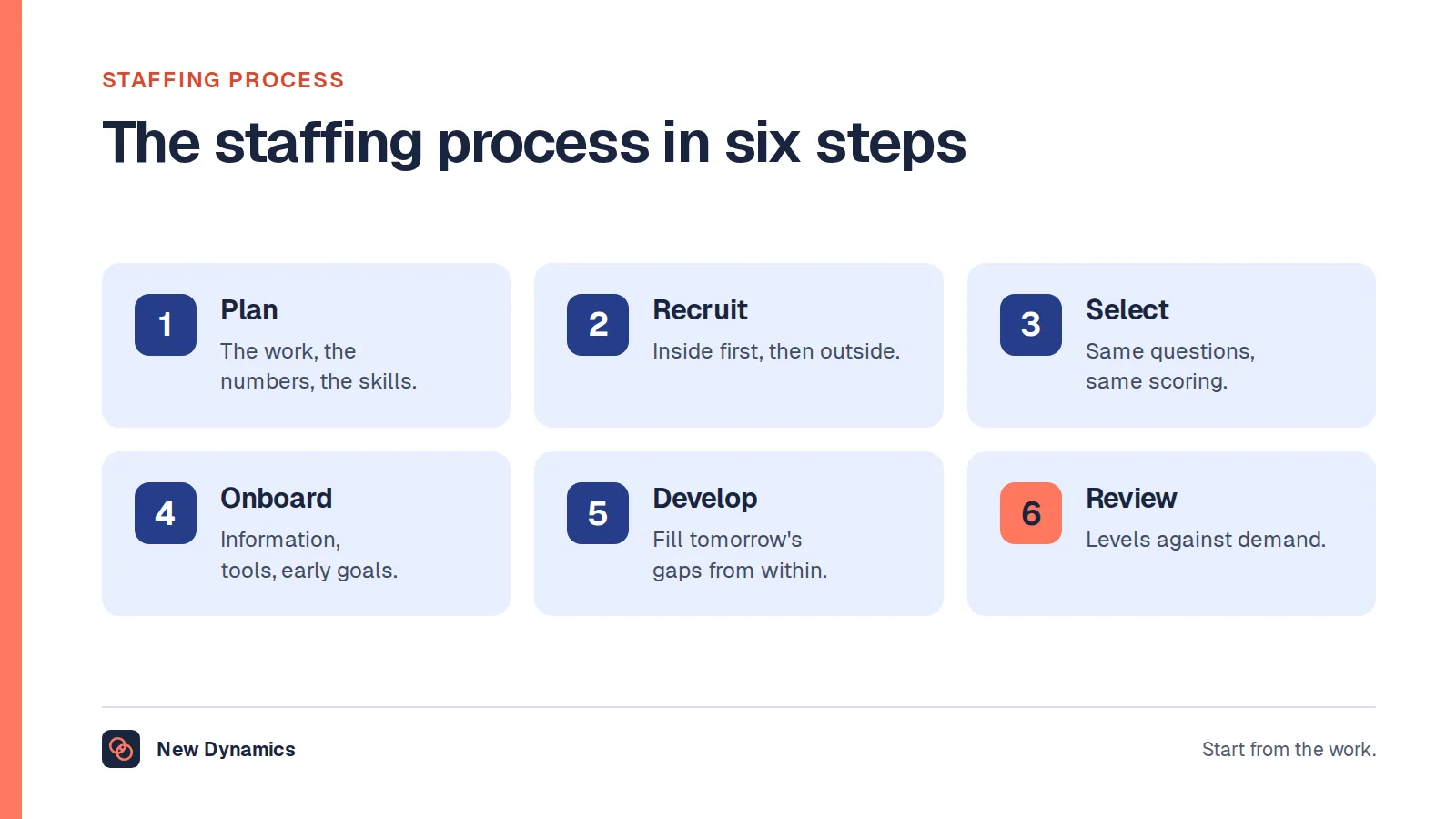 The staffing process in six steps: plan, recruit, select, onboard, develop and review.