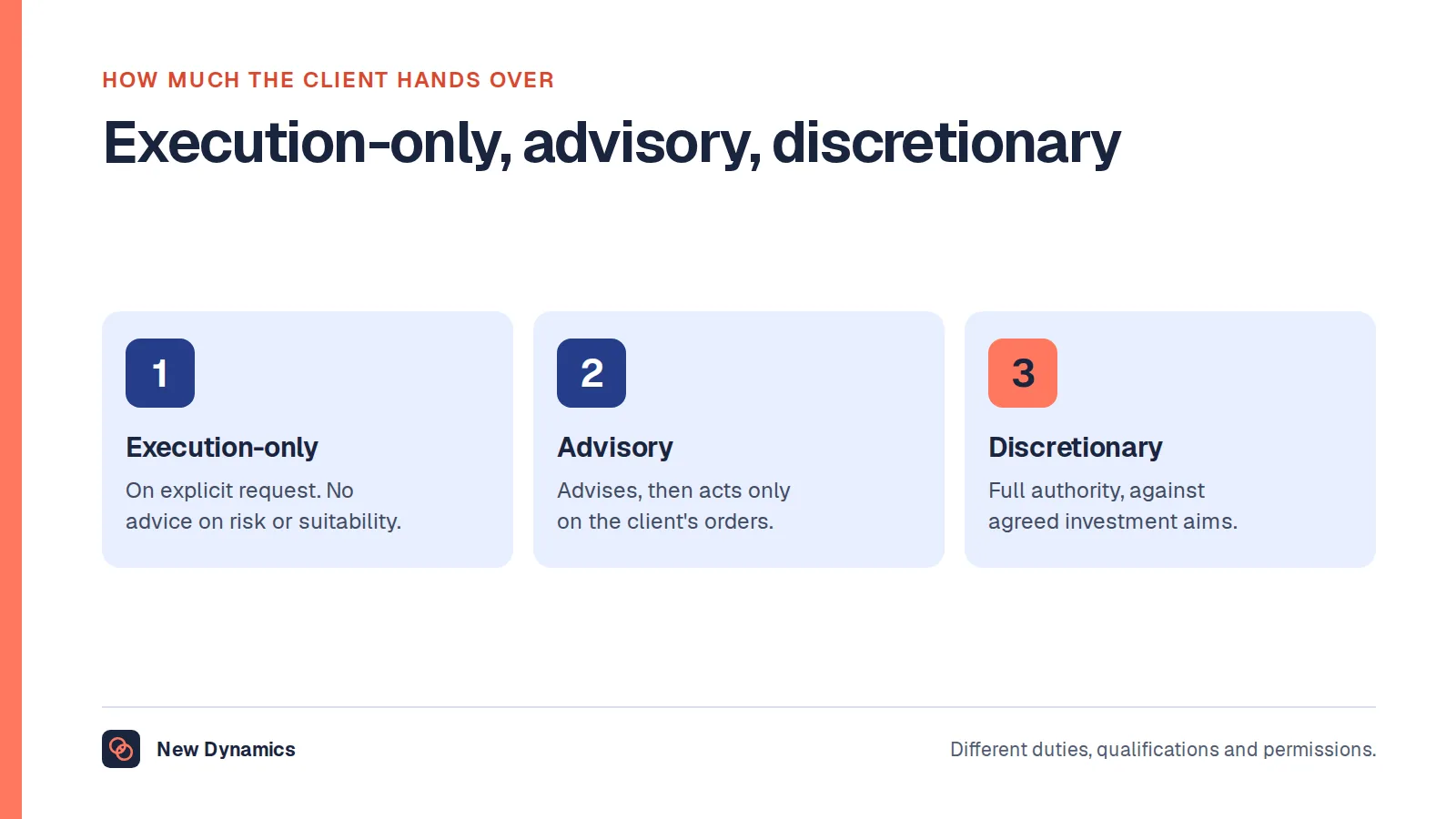 Three levels of stockbroking service: execution-only buys and sells on the client's request without advice, advisory recommends but acts only on the client's orders, and discretionary has full authority to buy and sell for the client.