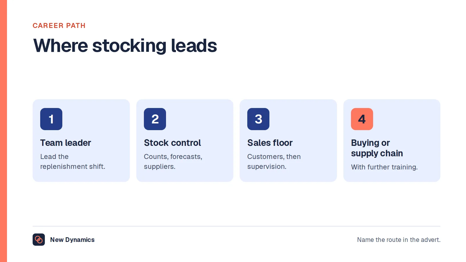 The career path from stocking associate in four steps: replenishment team leader, stock controller or stock supervisor, the sales floor and supervision, and with training retail buying or supply chain management.