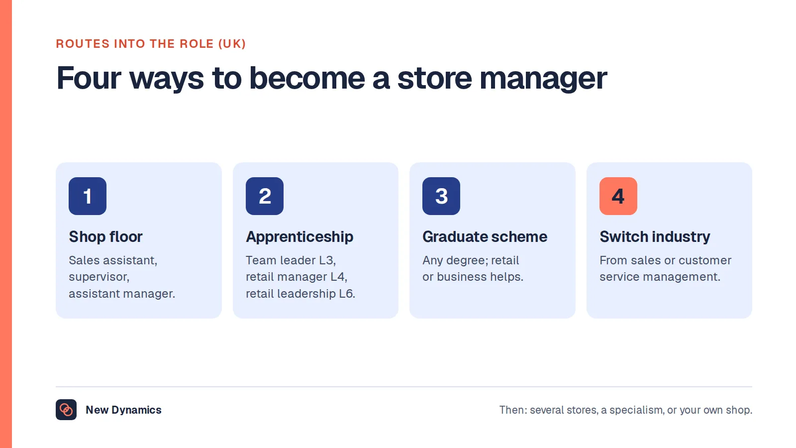 Four routes to becoming a store manager in the UK: progression from the shop floor through supervisor and assistant manager, apprenticeships at level 3, 4 and 6, a degree followed by a graduate management scheme, and switching from a managerial post in sales or customer service.