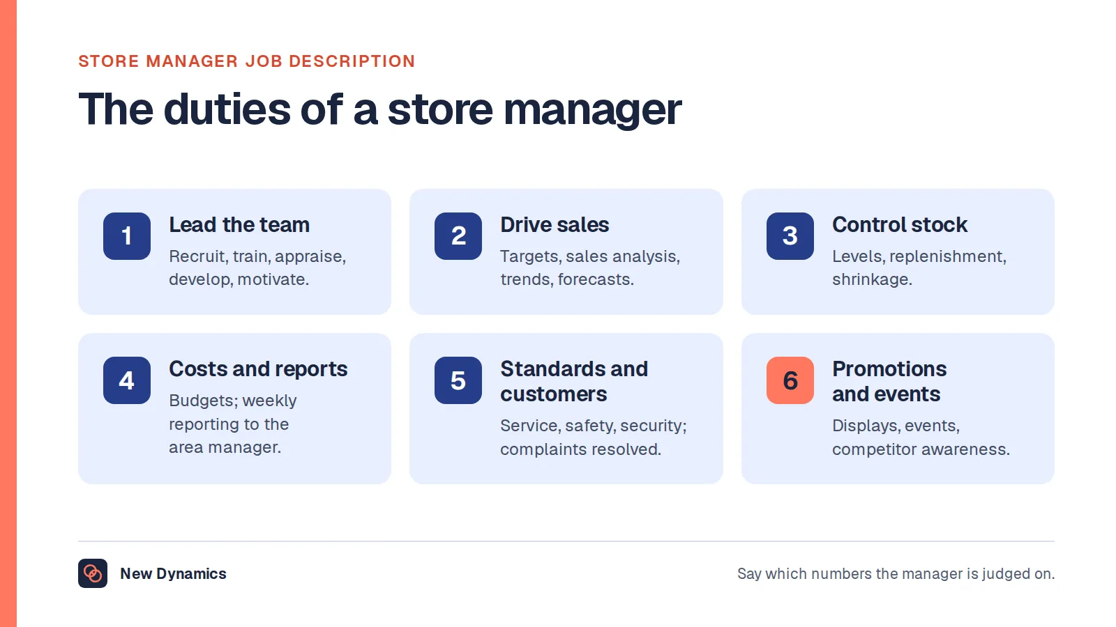Seven duties of a store manager grouped into six: lead the team, drive sales, control stock, manage costs and reports, keep standards, compliance and customers, and run promotions and events.