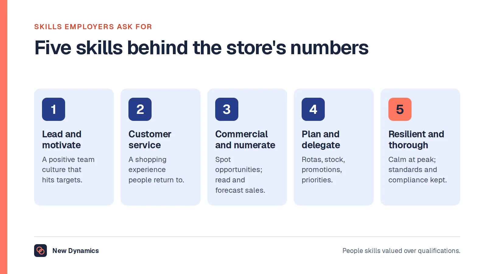 Five skills for a store manager drawn from the Prospects profile: leading and motivating a team, customer service, commercial awareness and confidence with numbers, planning and delegating including rotas, and resilience and calm under pressure with attention to compliance.