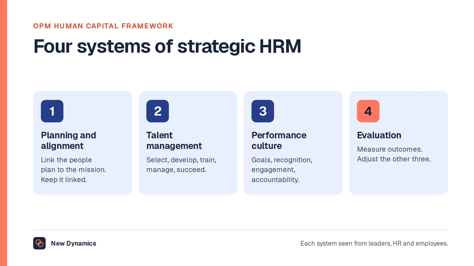 Strategic human resource management in four systems from the OPM human capital framework: strategic planning and alignment, talent management, performance culture and evaluation.